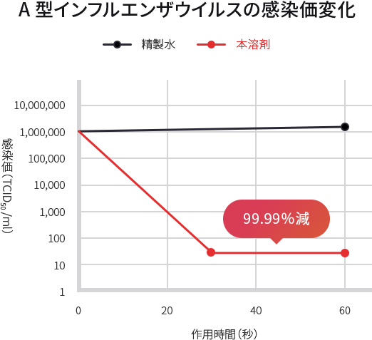 A型インフルエンザウイルスの感染価変化