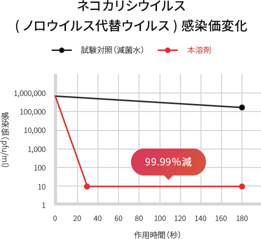 ネコカリシウイルス(ノロウイルス代替ウイルス)感染価変化